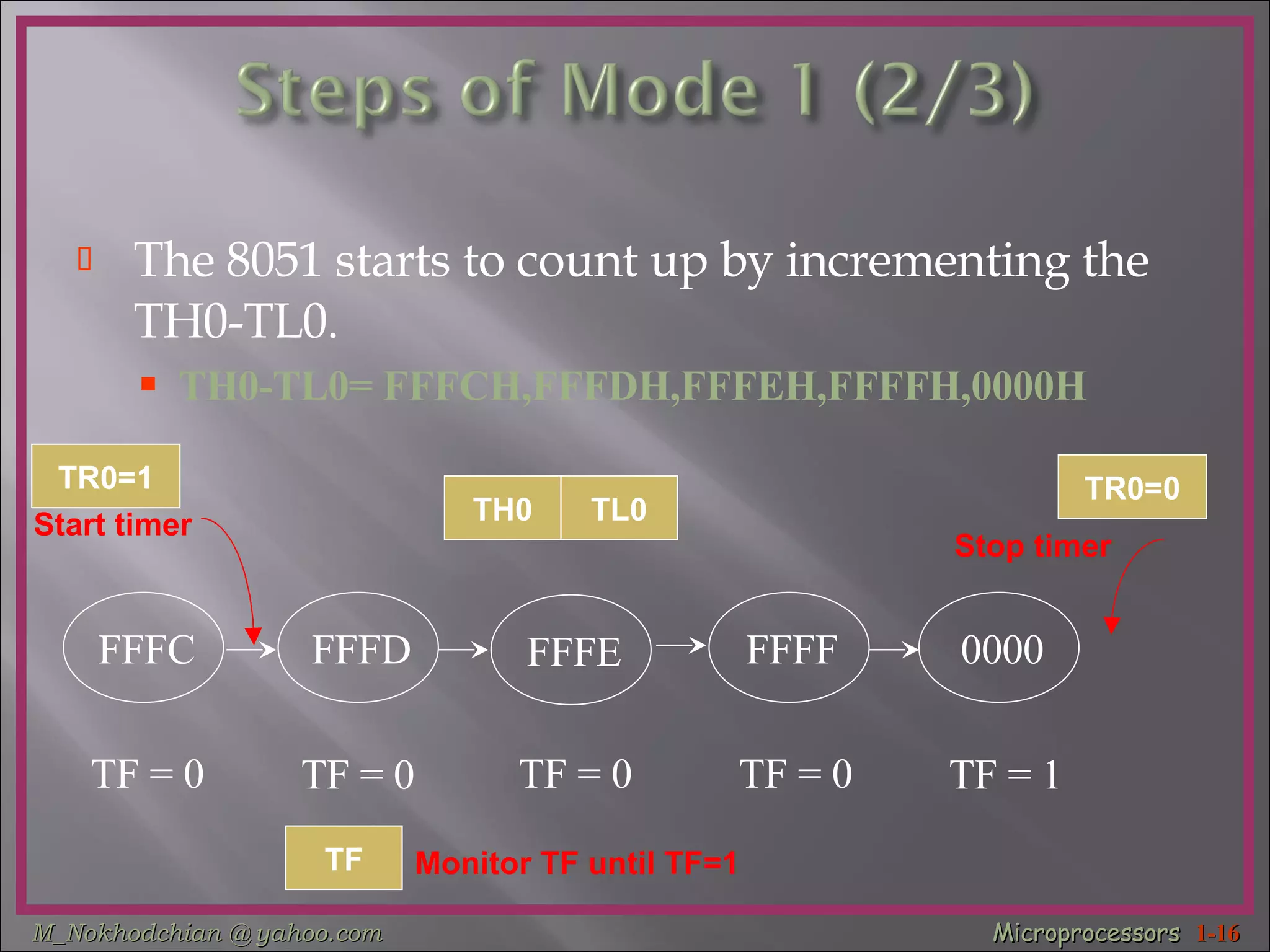 The 8051 starts to count up by incrementing the TH0-TL0 . TH0-TL0= FFFCH,FFFDH,FFFEH,FFFFH,0000H TF = 0 TF = 0 TF = 0 TF = 0 TF = 1 TH0 TL0 Start timer Stop timer Monitor TF until TF=1 TR0=1 TR0=0 TF FFFC FFFD FFFE FFFF 0000 