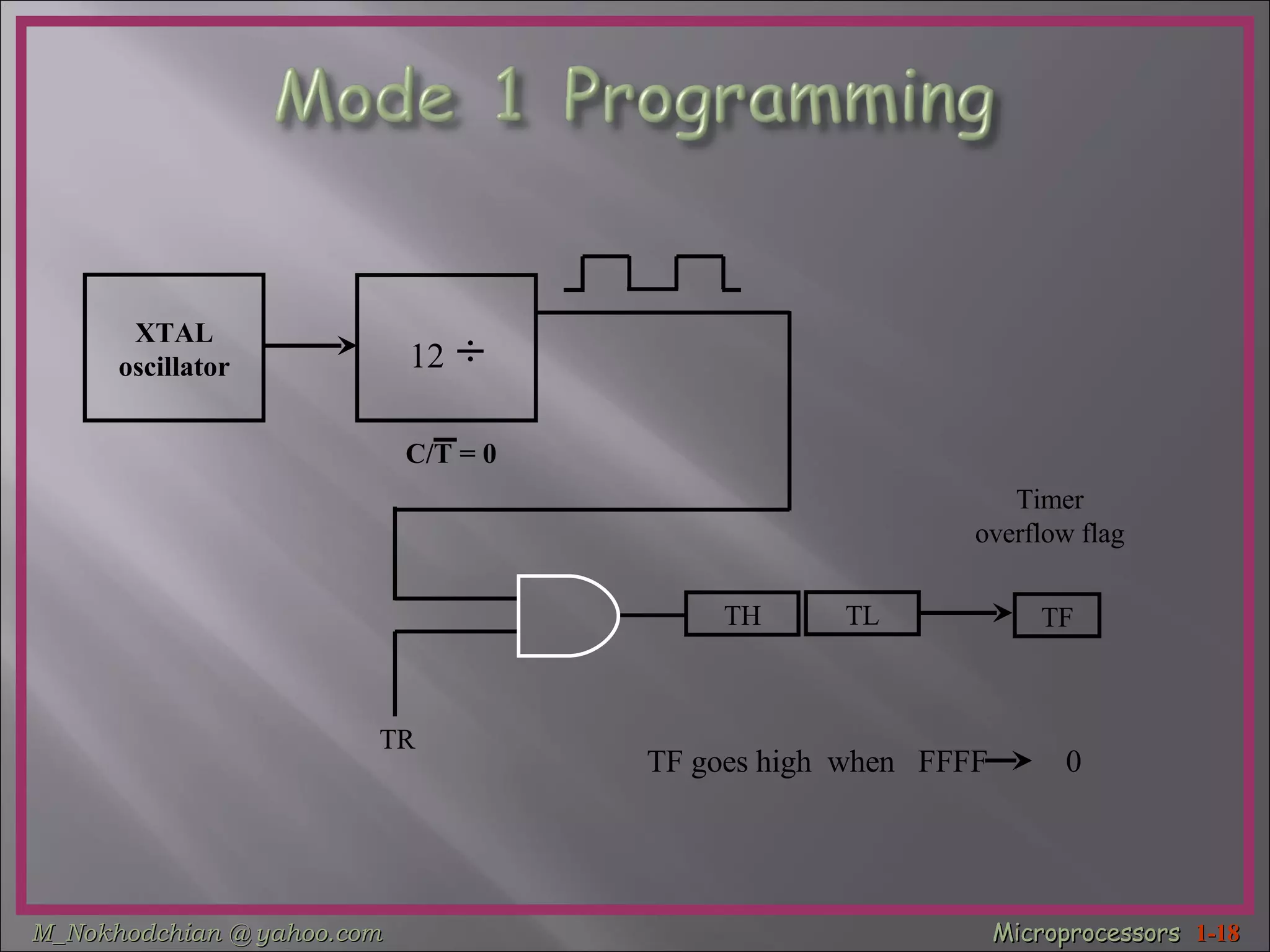 XTAL oscillator ÷   12 TR TH TL TF Timer overflow flag C/T = 0 TF goes high  when  FFFF  0  