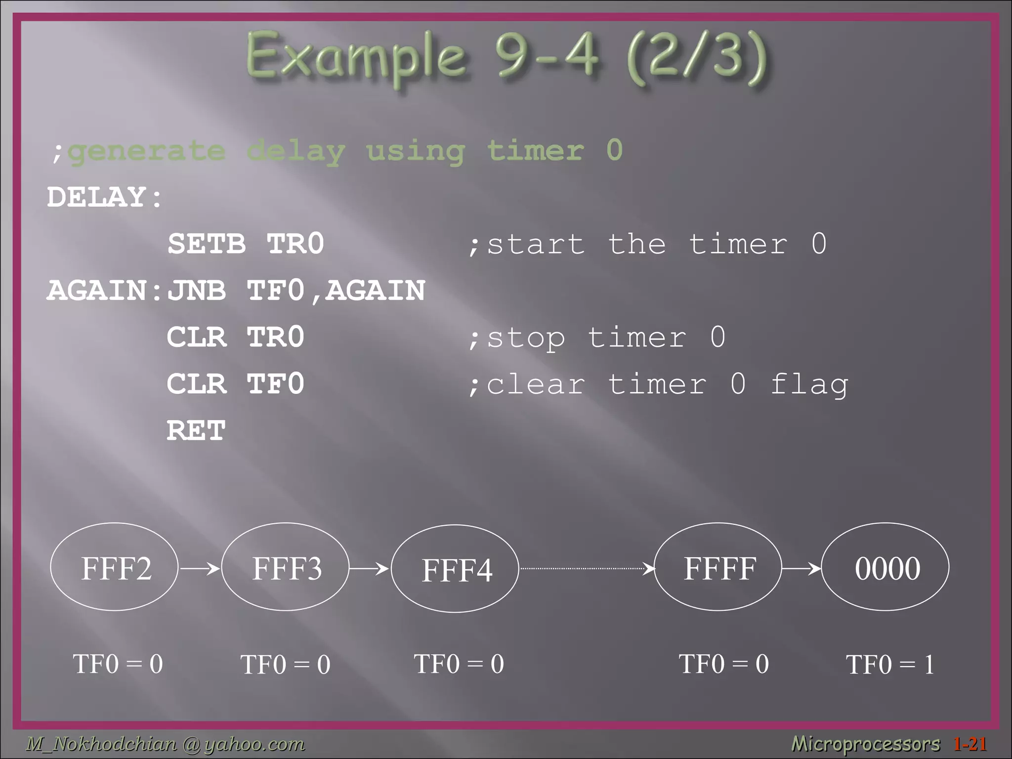 ; generate delay using timer 0 DELAY: SETB TR0  ;start the timer 0 AGAIN:JNB TF0,AGAIN  CLR TR0  ;stop timer 0 CLR TF0  ;clear timer 0 flag RET FFF2 FFF3 FFF4 FFFF 0000 TF0 = 0 TF0 = 0 TF0 = 0 TF0 = 0 TF0 = 1 