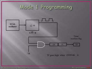 XTAL oscillator ÷   12 TR TH TL TF Timer overflow flag C/T = 0 TF goes high  when  FFFF  0  
