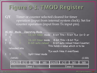 C/T   Timer or counter selected cleared for timer operation (input from internal system clock). Set for counter operation (input from Tx input pin). M1 M0  Mode  Operating Mode  0   0   0   13-bit timer   mode  8-bit THx + 5-bit TLx  (x= 0  or 1) 0   1   1   16-bit timer  mode  8-bit THx + 8-bit TLx  1  0   2   8-bit auto reload   8-bit auto reload timer/counter;  THx holds a value which is to be reloaded into TLx each time it overflows. 1  1   3   Split timer mode GATE C/T M1 M0 GATE C/T M1 M0 Timer 1 Timer 0 (MSB) (LSB) 