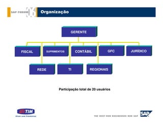 Organização



                           GERENTE




FISCAL      SUPRIMENTOS        CONTÁBIL           GFC   JURÍDICO




         REDE             TI          REGIONAIS




                   Participação total de 20 usuários
 