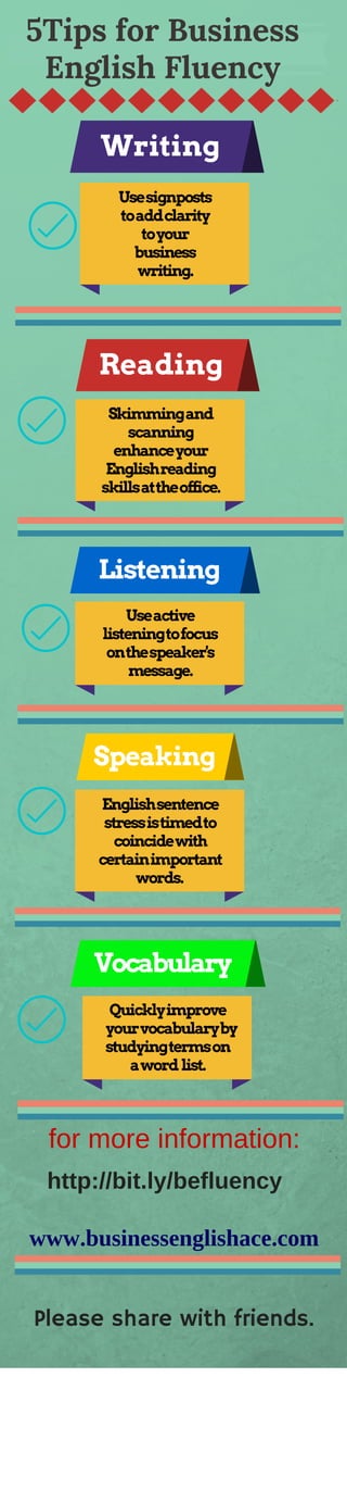 5Tips for Business
English Fluency
Usesignposts
toaddclarity
toyour
business
writing.
Writing
Reading
Skimmingand
scanning
enhanceyour
Englishreading
skillsattheoffice.
Listening
Useactive
listeningtofocus
onthespeaker's
message.
Speaking
Englishsentence
stressistimedto
coincidewith
certainimportant
words.
Vocabulary
Quicklyimprove
yourvocabularyby
studyingtermson
awordlist.
for more information:
http://bit.ly/befluency
www.businessenglishace.com
Please share with friends.
 