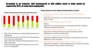 According to an estimate, skill development of 500 million youth in India would be
required by 2022, to make them employable
• Only 42% of Employers in India find the graduates as
employable
• One-third of educators are of the view that graduates
are not directly employable
• Only 0.4% Public-Private Partnership projects are in
field of education
• About half of the graduates of India don’t have skill-
sets to be employable
Major Reasons for the High Un-Employability in India:
A. Gap between the Indian Higher Education Sector and Market
Requirement
Supposition: Curriculum is out of sync with the requirements of education
sector in India
B. Neglect on the Skill-Development of Youth
Reason
Supposition: Very less focus given on developing soft skills, computer
training and English proficiency
C. Inefficiency of trainers/educators in the education sector
Supposition: Trainers lack the up-to date knowledge of latest
developments as well as training skills
D. Inequality in Education Sector in India
Supposition: Different boards, universities and institutions have vast
differences in the curriculum
E. Unavailability of proper Infrastructure in education sector
Supposition: Computers, Technical Infrastructure and basic necessities
are unavailable in large number of institutions
 