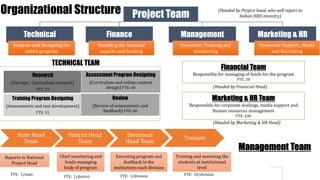Organizational Structure Project Team
Technical Finance Management Marketing & HR
Analysis and Designing the
entire program
Handling the financial
aspects and funding
Execution, Training and
monitoring
Corporate Support, Media
and Recruiting
Research
(Surveys , Curriculum research)
FTE: 25
Assessment Program Designing
(Curriculum and online content
design) FTE: 60
Training Program Designing
(Assessments and test development)
FTE: 15
Review
(Review of assessments and
feedback) FTE: 60
TECHNICAL TEAM
Financial Team
Responsible for managing of funds for the program
FTE: 20
Marketing & HR Team
Responsible for corporate dealings, media support and
Human resources management
FTE: 100
(Headed by Financial Head)
(Headed by Marketing & HR Head)
State Head
Team
District Head
Team
Divisional
Head Team
Trainers
Reports to National
Project Head
Chief monitoring and
funds managing
body of program
Executing program and
feedback in the
institutions each division
Training and assessing the
students at institutional
level
FTE: 1/state
FTE: 1/district FTE: 1/division FTE: 10/division
Management Team
(Headed by Project head, who will report to
Indian HRD ministry)
 