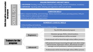 SKILLSET
ENGLISH PROFICIENCY AND SOFT SKILLS
1) BEGINNERS: Reading, writing, basic Grammar, essay writing, sentence formations, vocabulary
2) ADVANCED : Speaking skills, debating and negotiation skills and soft skills
COMPUTER SKILLS
1)Basic computer handling and terminology : Reboot, hard drive,software,operating systems, USB port
2) Office based or industry-specific software
3) Internet use and basic mailing procedure
NUMERACY, LOGICAL SKILLS
1) Data handling, and analysing
2) Basic algebra, statistics, basic finance, problem solving,
Trainers for the
program
Beginners
Top 30-50% advanced program
Volunteer groups, NGOs, retired teachers,
retired professors will be recruited
Professionals will be hired through online/offline process
Advanced
Professionals will be hired through online/offline process
Self-mentored Groups (Learning through each others help)
will be formed Supervisor will be allocated & recruited
amongst current professors/ industry professionals
Skillsthatwillbecoveredunder
theprogram
 
