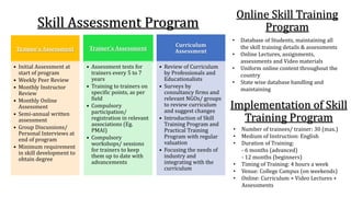 Skill Assessment Program
Trainee’s Assessment
• Initial Assessment at
start of program
• Weekly Peer Review
• Monthly Instructor
Review
• Monthly Online
Assessment
• Semi-annual written
assessment
• Group Discussions/
Personal Interviews at
end of program
• Minimum requirement
in skill development to
obtain degree
Trainer’s Assessment
• Assessment tests for
trainers every 5 to 7
years
• Training to trainers on
specific points, as per
field
• Compulsory
participation/
registration in relevant
associations (Eg.
PMAI)
• Compulsory
workshops/ sessions
for trainers to keep
them up to date with
advancements
Curriculum
Assessment
• Review of Curriculum
by Professionals and
Educationalists
• Surveys by
consultancy firms and
relevant NGOs/ groups
to review curriculum
and suggest changes
• Introduction of Skill
Training Program and
Practical Training
Program with regular
valuation
• Focusing the needs of
industry and
integrating with the
curriculum
Implementation of Skill
Training Program
• Number of trainees/ trainer: 30 (max.)
• Medium of Instruction: English
• Duration of Training:
- 6 months (advanced)
- 12 months (beginners)
• Timing of Training: 4 hours a week
• Venue: College Campus (on weekends)
• Online: Curriculum + Video Lectures +
Assessments
Online Skill Training
Program
• Database of Students, maintaining all
the skill training details & assessments
• Online Lectures, assignments,
assessments and Video materials
• Uniform online content throughout the
country
• State wise database handling and
maintaining
 
