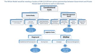 Constitutional
Costs
Central Body
Chief Administrative Officer
(1 FTE*12 lakh pa)
Team Heads
(3 FTE*9 lakh pa)
Central Teams (Finance,
Marketing & HR,Technical)
(280 FTE*3.5 lakh pa)
State Management
Teams
State Supervising
Commissioner
(30 FTE*9 lakh pa)
District Officer
(900 FTE*2.8 lakh
pa)
Trainers
(9000 FTE*1.2
lakh pa)
Divisional Officers
(3600 FTE*1.8
lakh pa)
Logistics Costs
Onground
Establishment & Processing Cost Running Costs
Online
Campaigns Resources Management
11 Cr
INR PA
200 Cr
INR PA
1.5 Cr
INR PA
50 Lakh
INR PA
The Whole Model would be needing a Surplus of INR 213 CR from various partnerships between Government and Private
Houses both at Central as well as state levels
 