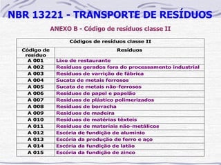 NBR 13221 - TRANSPORTE DE RESÍDUOS
              ANEXO B - Código de resíduos classe II
                    Códigos de resíduos classe II

  Código de                           Resíduos
   resíduo
    A 001      Lixo de restaurante
   A 002       Resíduos gerados fora do processamento industrial
   A 003       Resíduos de varrição de fábrica
   A 004       Sucata de metais ferrosos
   A 005       Sucata de metais não-ferrosos
   A 006       Resíduos de papel e papelão
   A 007       Resíduos de plástico polimerizados
   A 008       Resíduos de borracha
   A 009       Resíduos de madeira
   A 010       Resíduos de matérias têxteis
   A 011       Resíduos de materiais não-metálicos
   A 012       Escória de fundição de alumínio
   A 013       Escória da produção de ferro e aço
   A 014       Escória da fundição de latão
   A 015       Escória da fundição de zinco
 