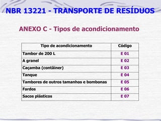 NBR 13221 - TRANSPORTE DE RESÍDUOS

   ANEXO C - Tipos de acondicionamento

               Tipo de acondicionamento      Código

    Tambor de 200 L                           E 01
    A granel                                  E 02
    Caçamba (contâiner)                       E 03
    Tanque                                    E 04
    Tambores de outros tamanhos e bombonas    E 05
    Fardos                                    E 06
    Sacos plásticos                           E 07
 
