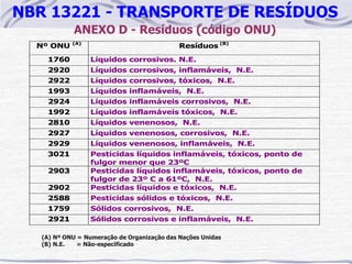 NBR 13221 - TRANSPORTE DE RESÍDUOS
            ANEXO D - Resíduos (código ONU)
            (A)
  Nº ONU                                     Resíduos (B)

    1760          Líquidos corrosivos. N.E.
    2920          Líquidos corrosivos, inflamáveis, N.E.
    2922          Líquidos corrosivos, tóxicos, N.E.
    1993          Líquidos inflamáveis, N.E.
    2924          Líquidos inflamáveis corrosivos, N.E.
    1992          Líquidos inflamáveis tóxicos, N.E.
    2810          Líquidos venenosos, N.E.
    2927          Líquidos venenosos, corrosivos, N.E.
    2929          Líquidos venenosos, inflamáveis, N.E.
    3021          Pesticidas líquidos inflamáveis, tóxicos, ponto de
                  fulgor menor que 23ºC
    2903          Pesticidas líquidos inflamáveis, tóxicos, ponto de
                  fulgor de 23º C a 61ºC, N.E.
    2902          Pesticidas líquidos e tóxicos, N.E.
    2588          Pesticidas sólidos e tóxicos, N.E.
    1759          Sólidos corrosivos, N.E.
    2921          Sólidos corrosivos e inflamáveis, N.E.

   (A) Nº ONU = Numeração de Organização das Nações Unidas
   (B) N.E.   = Não-especificado
 
