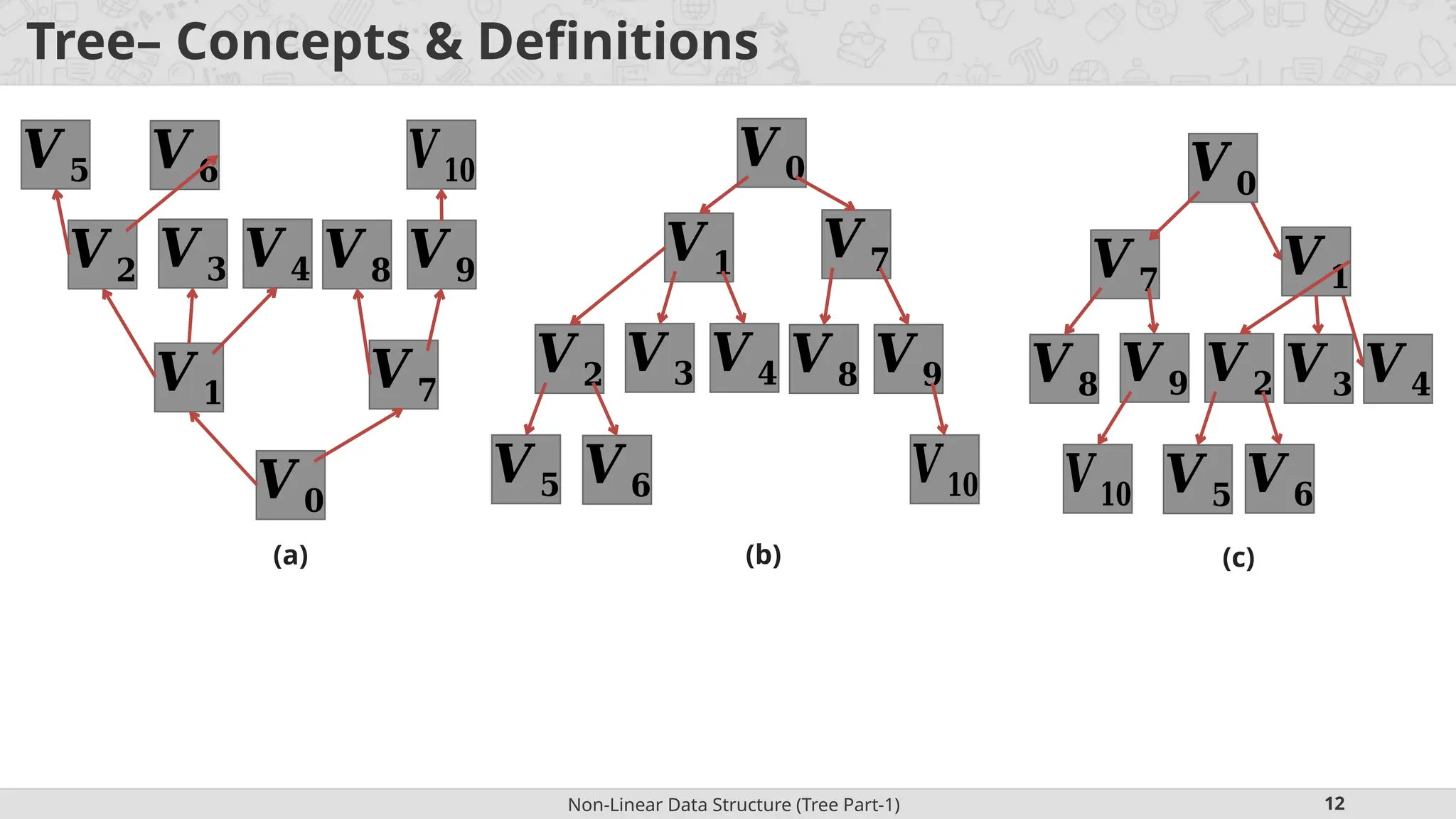 Non-Linear Data Structure (Tree Part-1) 12 Tree– Concepts & Definitions 𝑽 𝟓 𝑽 𝟔 𝑽𝟏𝟎 𝑽 𝟐 𝑽 𝟑 𝑽 𝟒 𝑽 𝟖 𝑽 𝟗 𝑽 𝟏 𝑽 𝟕 𝑽 𝟎 (a) 𝑽 𝟎 𝑽 𝟕 𝑽 𝟏 𝑽 𝟖 𝑽 𝟗 𝑽 𝟐 𝑽 𝟑 𝑽 𝟒 𝑽𝟏𝟎 𝑽 𝟓 𝑽 𝟔 (c) 𝑽 𝟎 𝑽 𝟏 𝑽 𝟕 𝑽 𝟐 𝑽 𝟑 𝑽 𝟒 𝑽 𝟖 𝑽 𝟗 𝑽 𝟓 𝑽 𝟔 𝑽𝟏𝟎 (b) 