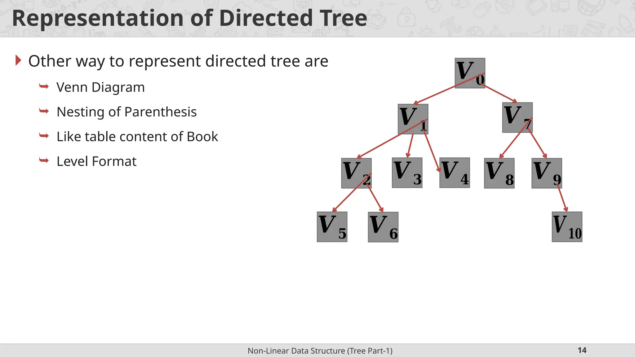 Non-Linear Data Structure (Tree Part-1) 14 Representation of Directed Tree  Other way to represent directed tree are  Venn Diagram  Nesting of Parenthesis  Like table content of Book  Level Format 𝑽 𝟎 𝑽 𝟏 𝑽 𝟕 𝑽 𝟐 𝑽 𝟑 𝑽 𝟒 𝑽 𝟖 𝑽 𝟗 𝑽 𝟓 𝑽 𝟔 𝑽𝟏𝟎 