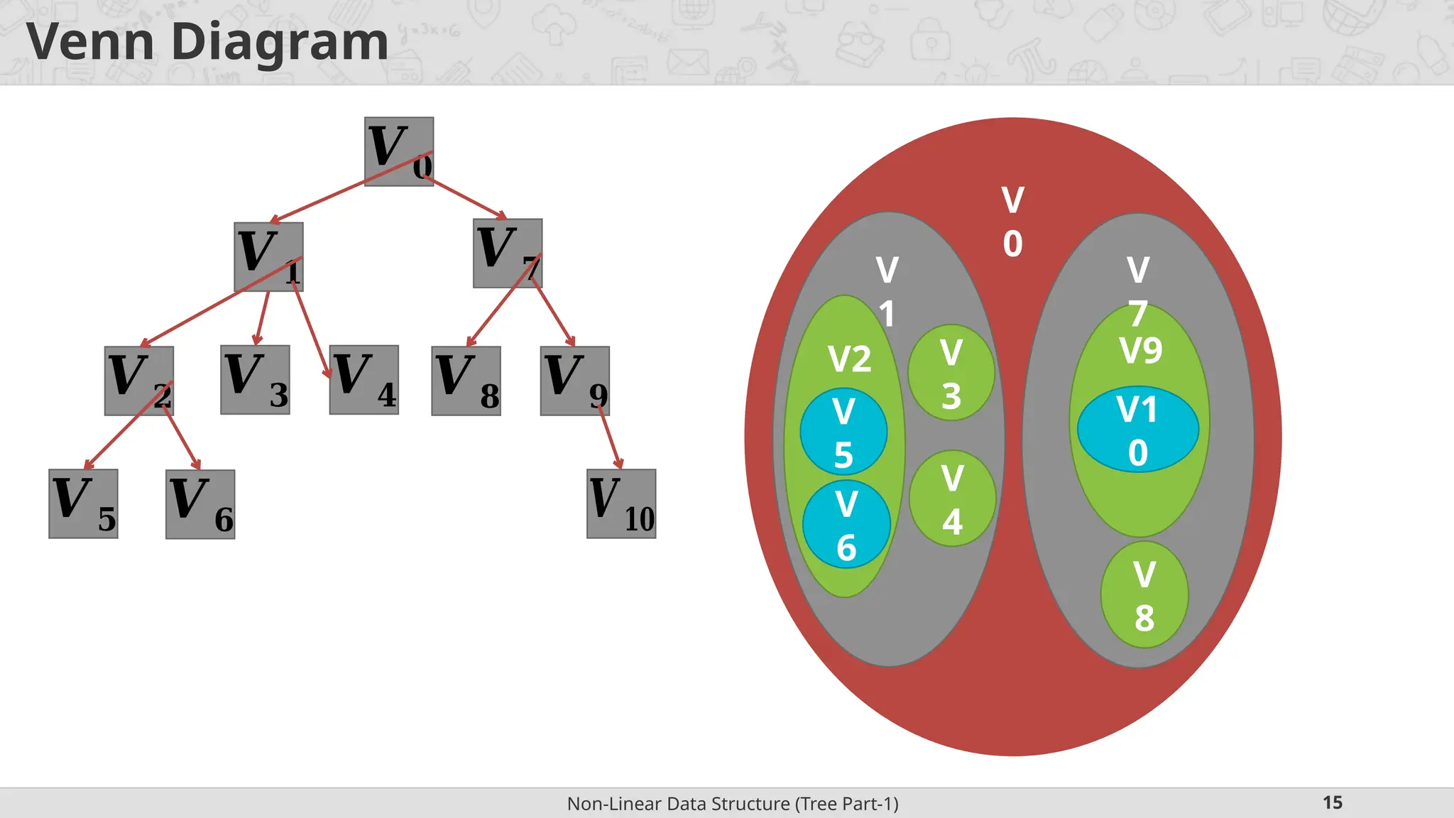 Non-Linear Data Structure (Tree Part-1) 15 Venn Diagram V 3 V 4 V 8 V 5 V1 0 V 6 V 1 V 7 V9 V 0 V2 𝑽 𝟎 𝑽 𝟏 𝑽 𝟕 𝑽 𝟐 𝑽 𝟑 𝑽 𝟒 𝑽 𝟖 𝑽 𝟗 𝑽 𝟓 𝑽 𝟔 𝑽𝟏𝟎 