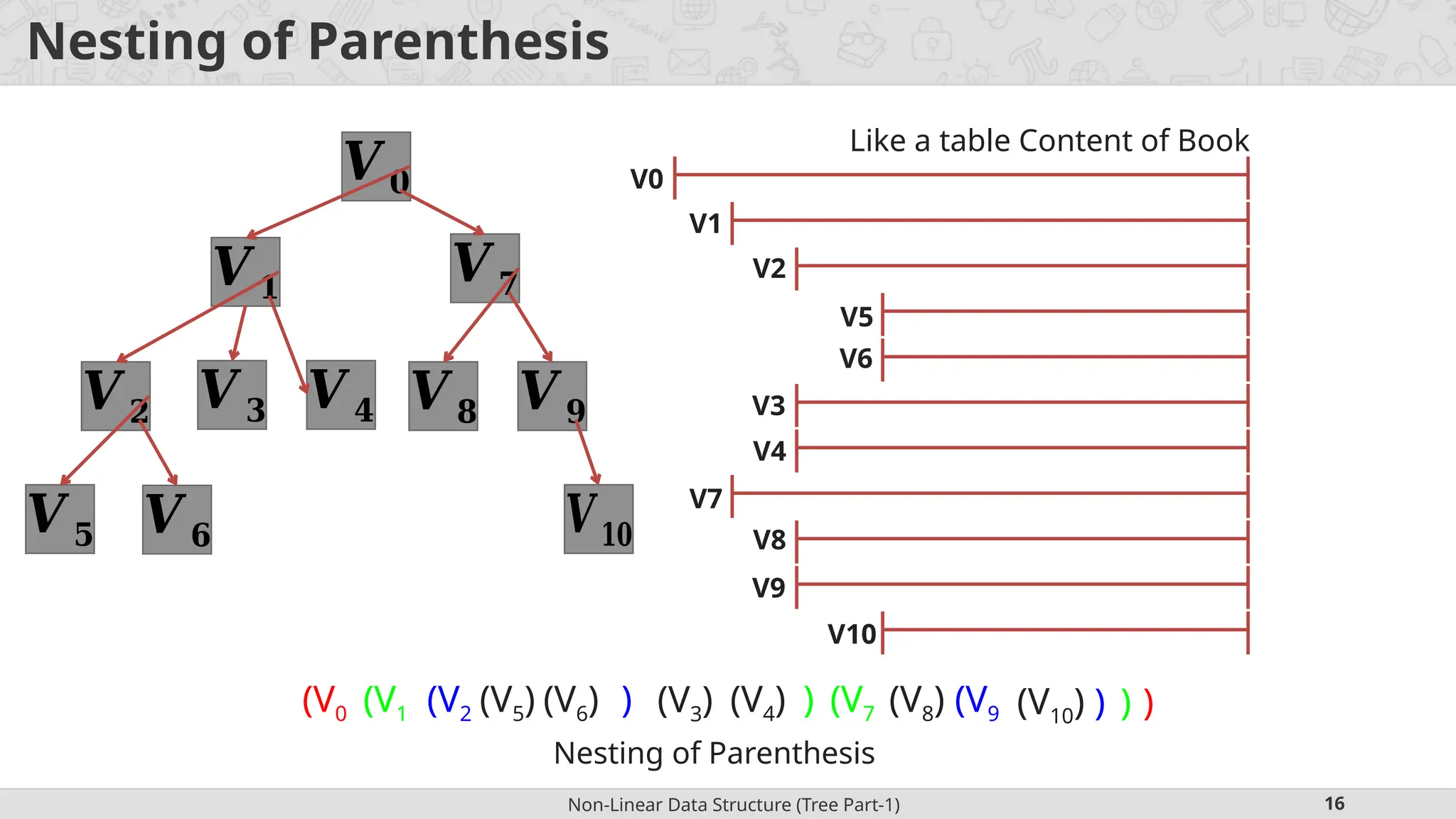 Non-Linear Data Structure (Tree Part-1) 16 Nesting of Parenthesis (V0 ) (V1 ) (V7 ) (V2 ) (V3) (V4) (V5) (V6) (V8) (V9 ) (V10) V0 V1 V2 V5 V6 V3 V4 V7 V8 V9 V10 Nesting of Parenthesis Like a table Content of Book 𝑽 𝟎 𝑽 𝟏 𝑽 𝟕 𝑽 𝟐 𝑽 𝟑 𝑽 𝟒 𝑽 𝟖 𝑽 𝟗 𝑽 𝟓 𝑽 𝟔 𝑽𝟏𝟎 