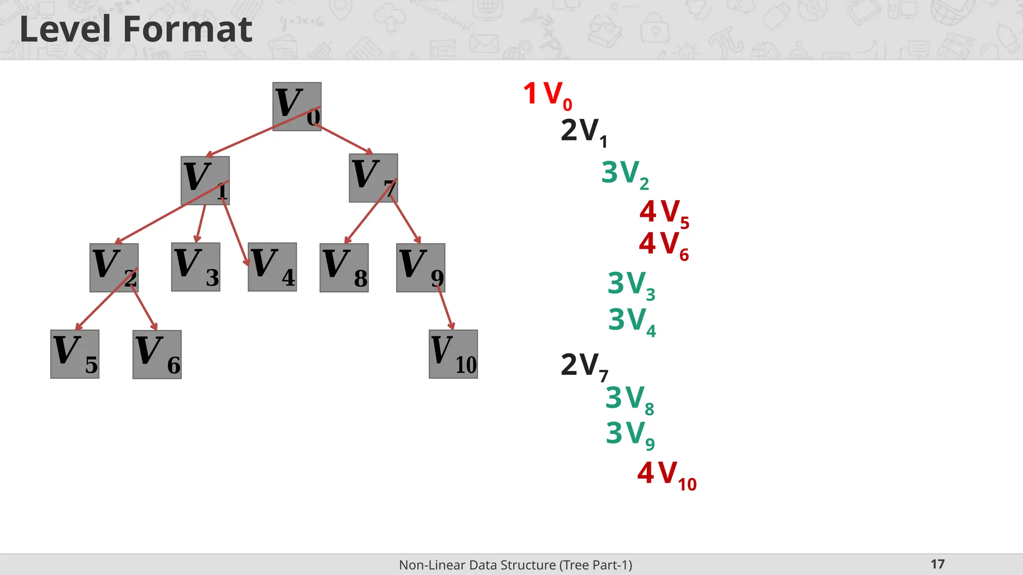 Non-Linear Data Structure (Tree Part-1) 17 Level Format 1V0 2V1 2V7 3V2 3V3 3V4 3V8 3V9 4V5 4V6 4V10 𝑽 𝟎 𝑽 𝟏 𝑽 𝟕 𝑽 𝟐 𝑽 𝟑 𝑽 𝟒 𝑽 𝟖 𝑽 𝟗 𝑽 𝟓 𝑽 𝟔 𝑽𝟏𝟎 