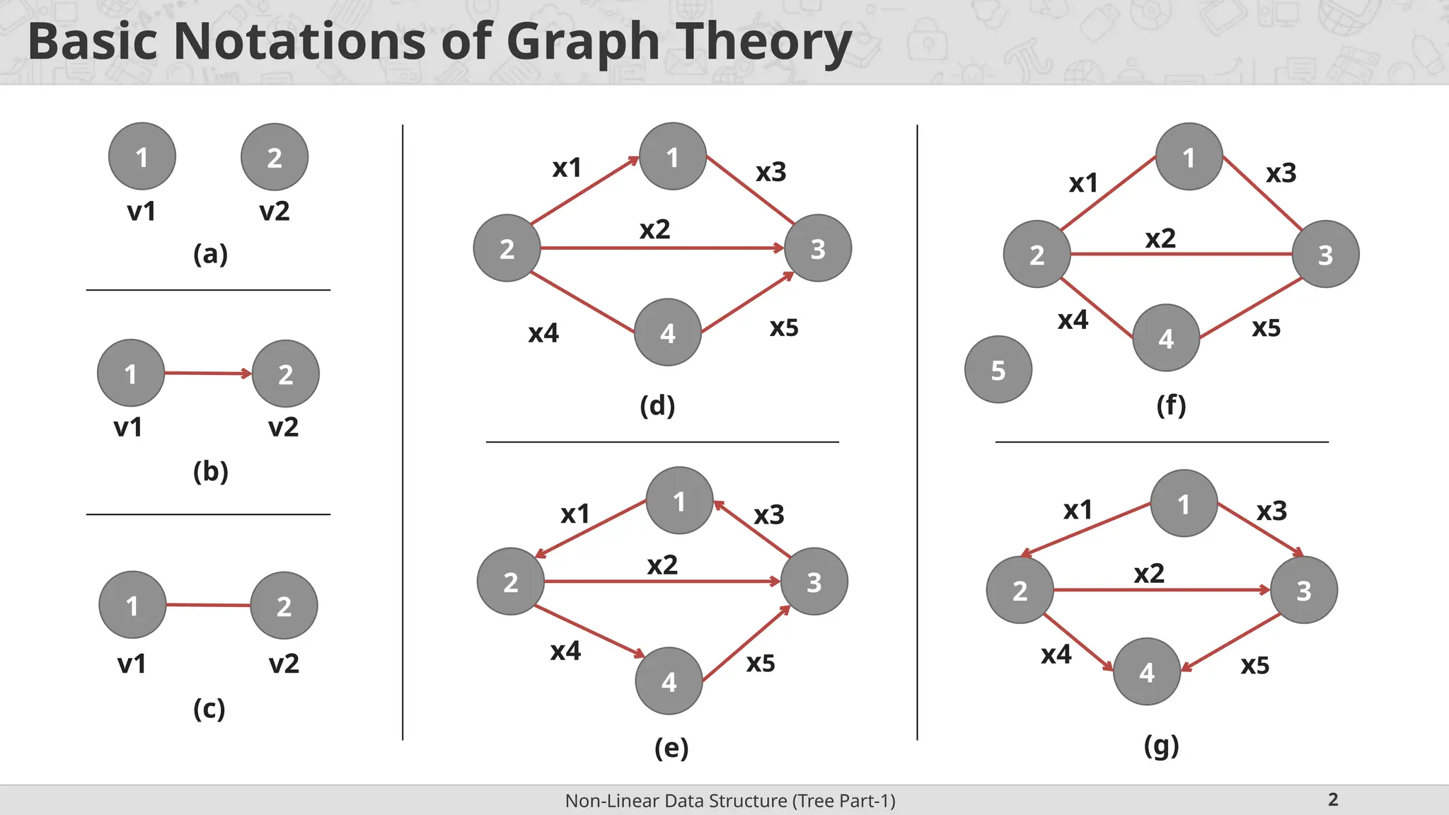 Non-Linear Data Structure (Tree Part-1) 2 Basic Notations of Graph Theory (a) 1 2 v1 v2 (b) 1 2 v1 v2 (c) 1 2 v1 v2 1 2 3 4 x1 x2 x3 x4 x5 (d) 1 2 3 4 x1 x2 x3 x4 x5 (g) 1 2 3 4 x1 x2 x3 x4 x5 (f) 5 1 2 3 4 x1 x2 x3 x4 x5 (e) 