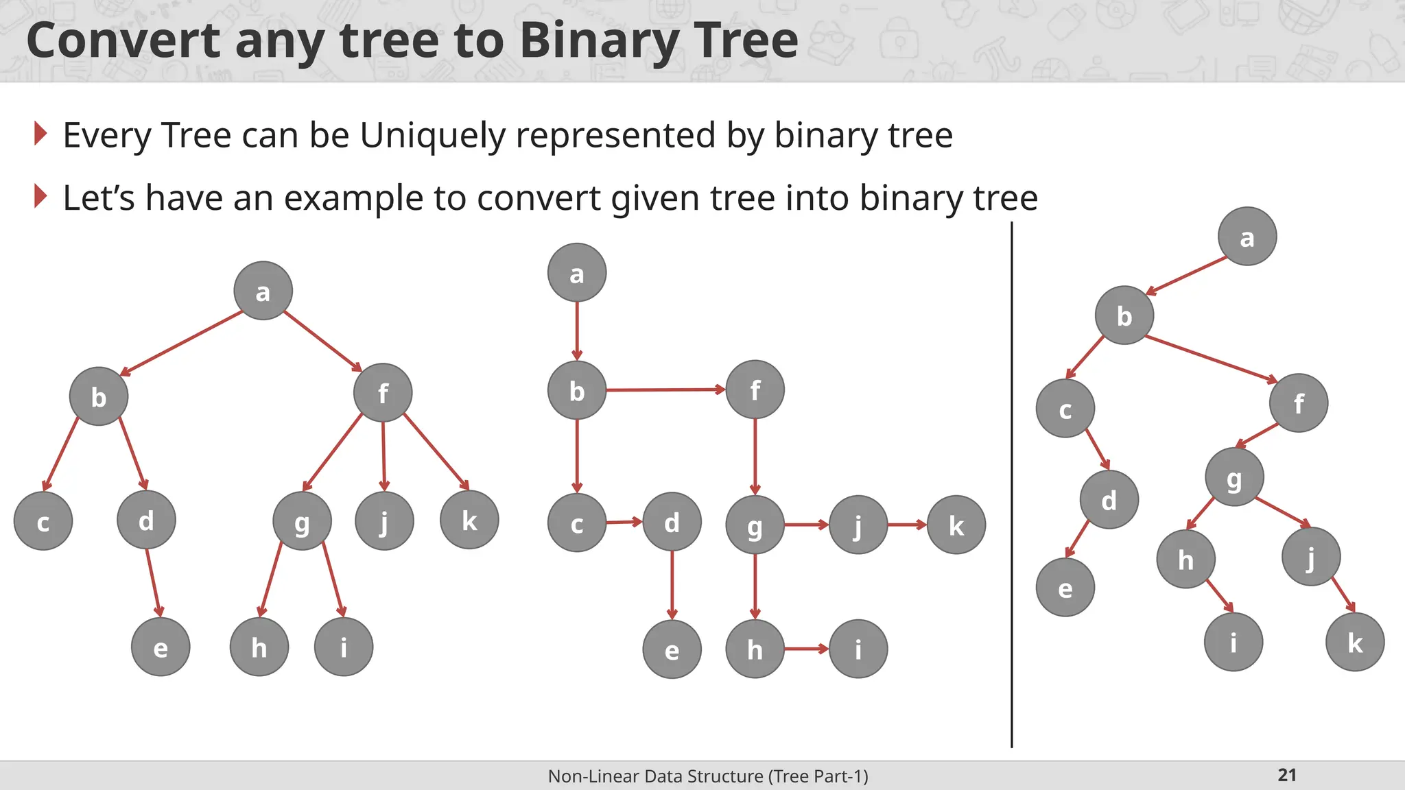 Non-Linear Data Structure (Tree Part-1) 21 Convert any tree to Binary Tree  Every Tree can be Uniquely represented by binary tree  Let’s have an example to convert given tree into binary tree a b f c d g j h e k i a b f c d g j h e k i a b f c d g j h e k i 