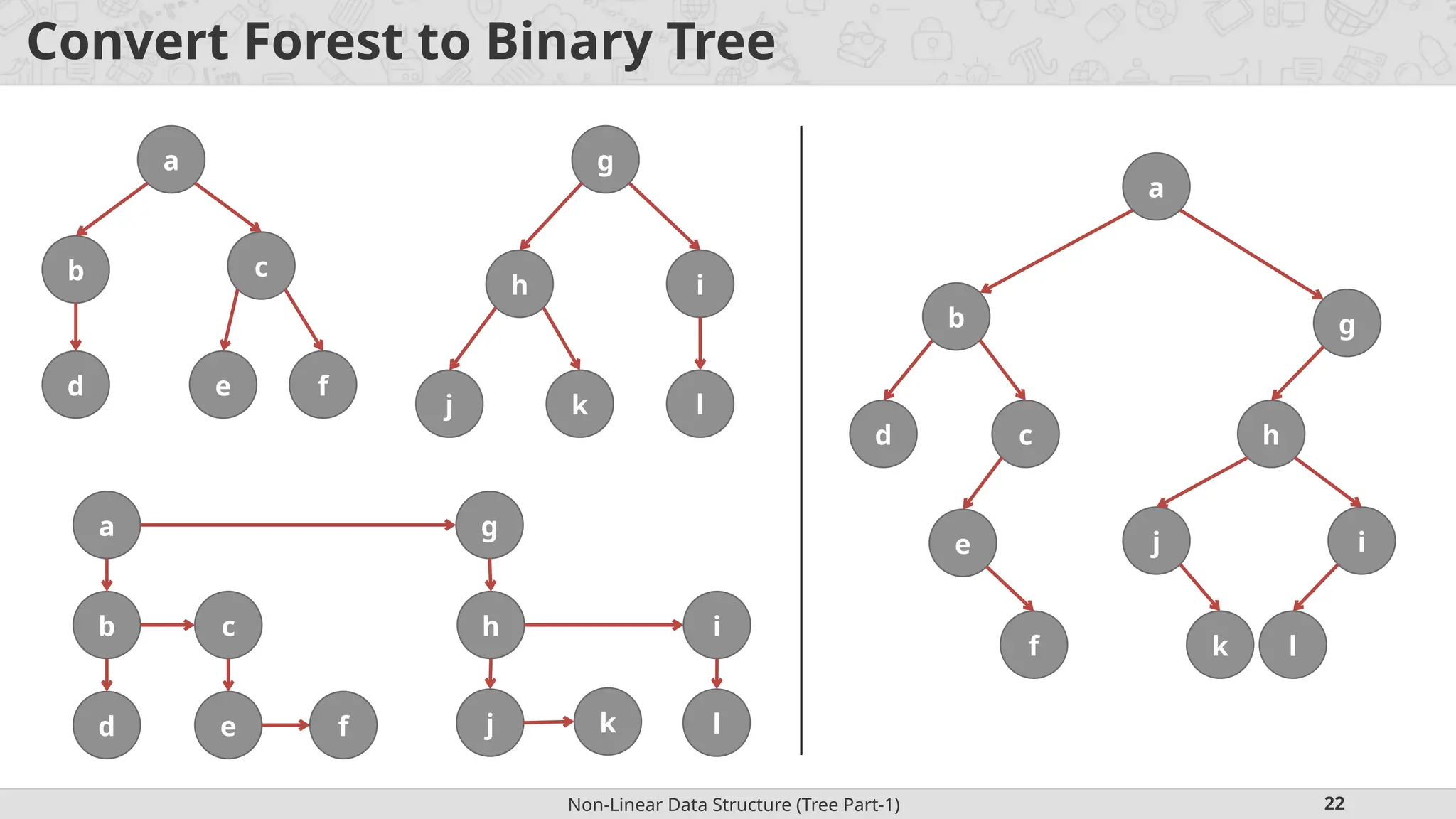 Non-Linear Data Structure (Tree Part-1) 22 Convert Forest to Binary Tree g i h l j k a b c d e f g i h l j k a b c d e f g i h l j k a b c d e f 