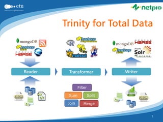 Trinity for Total Data




Reader    Transformer             Writer


                 Filter

          Sum             Split

          Join      Merge


                                           7
 