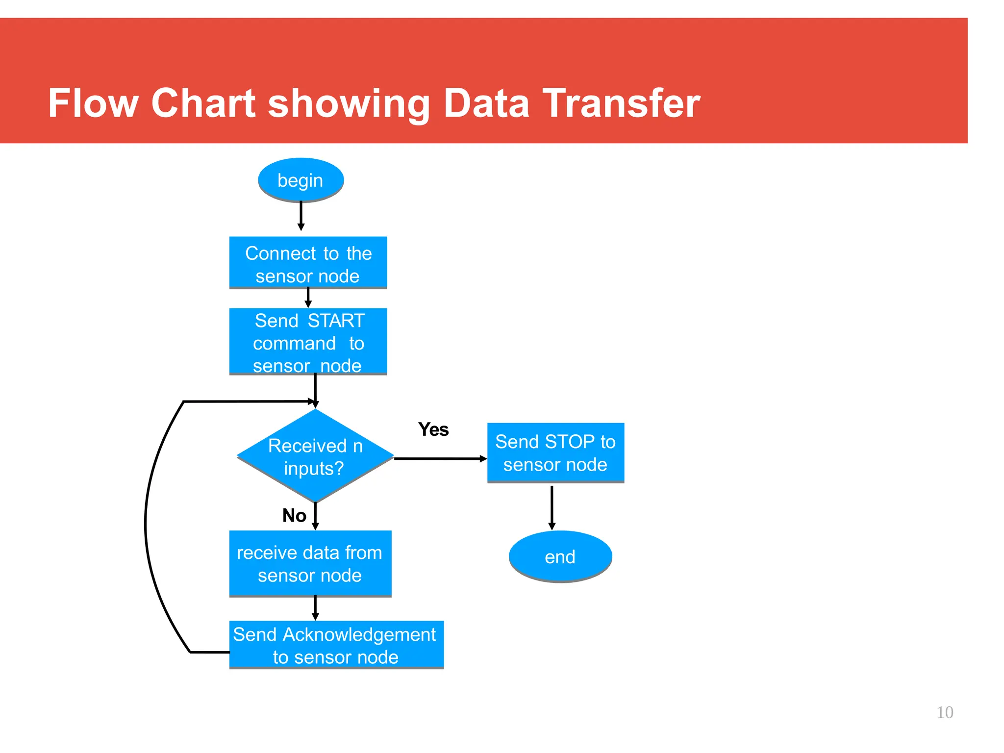 Flow Chart showing Data Transfer
begin
Connect to the
sensor node
Send START
command to
sensor node
Received n
inputs?
Send STOP to
sensor node
end
Yes
No
receive data from
sensor node
Send Acknowledgement
to sensor node
10
 