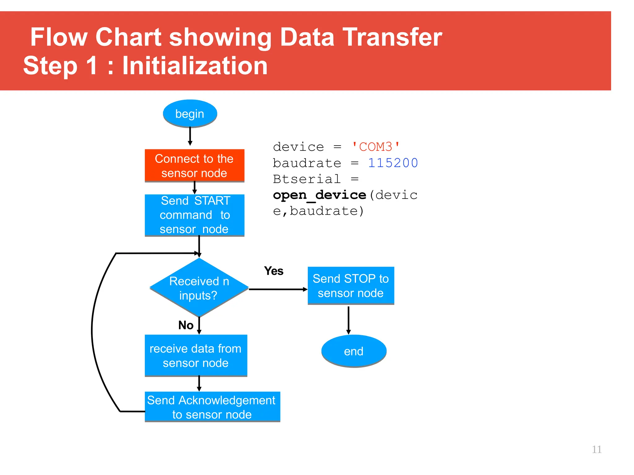 Flow Chart showing Data Transfer
Step 1 : Initialization
begin
Connect to the
sensor node
Send START
command to
sensor node
Received n
inputs?
Send STOP to
sensor node
end
Yes
No
receive data from
sensor node
device = 'COM3'
baudrate = 115200
Btserial =
open_device(devic
e,baudrate)
Send Acknowledgement
to sensor node
11
 