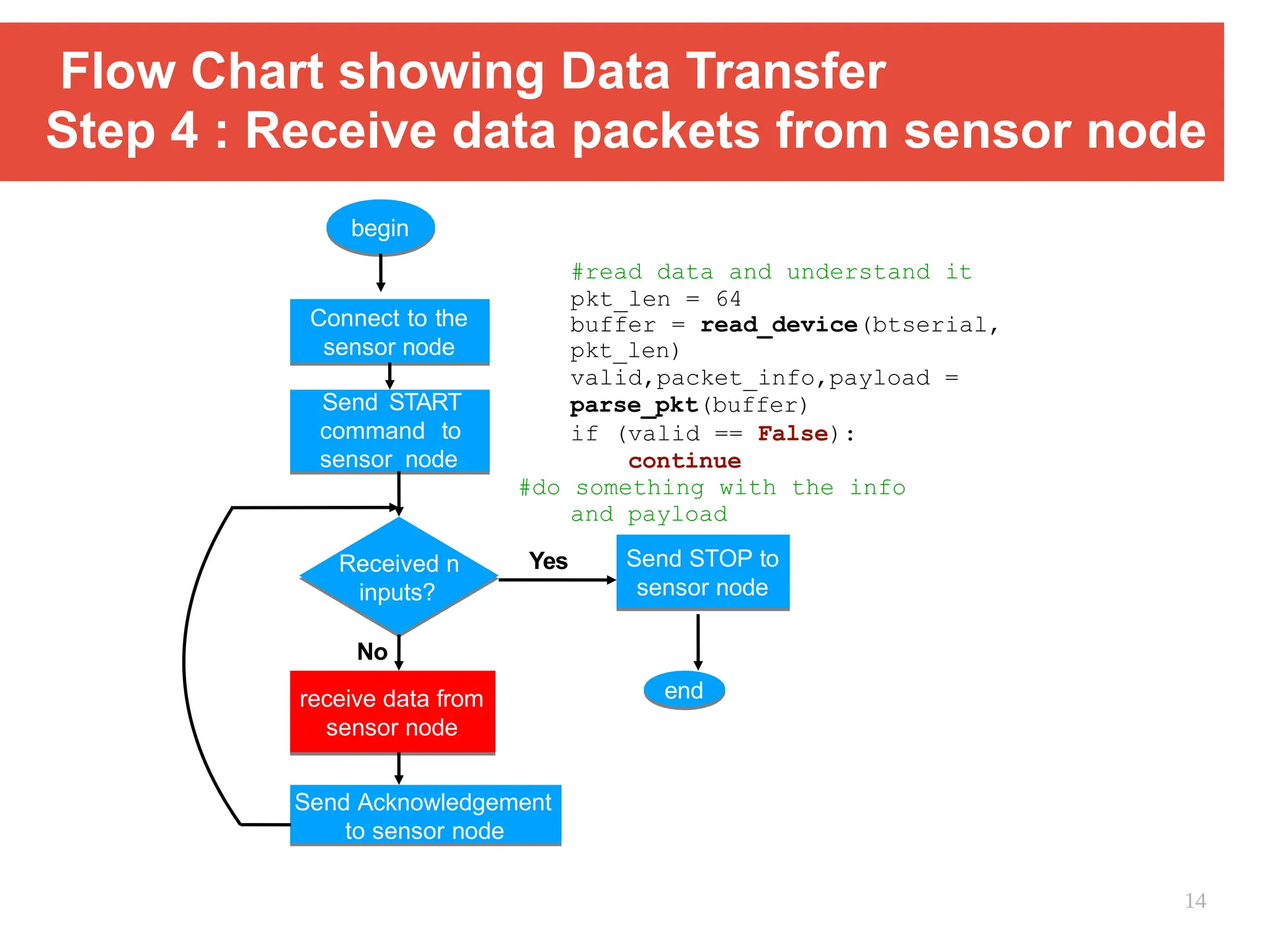 Flow Chart showing Data Transfer
Step 4 : Receive data packets from sensor node
begin
Connect to the
sensor node
Send START
command to
sensor node
Received n
inputs?
Send STOP to
sensor node
end
Yes
No
receive data from
sensor node
#read data and understand it
pkt_len = 64
buffer = read_device(btserial,
pkt_len)
valid,packet_info,payload =
parse_pkt(buffer)
if (valid == False):
continue
#do something with the info
and payload
Send Acknowledgement
to sensor node
14
 