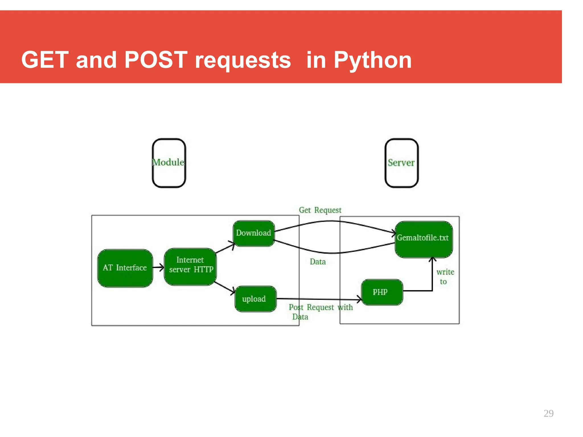 GET and POST requests in Python
29
 