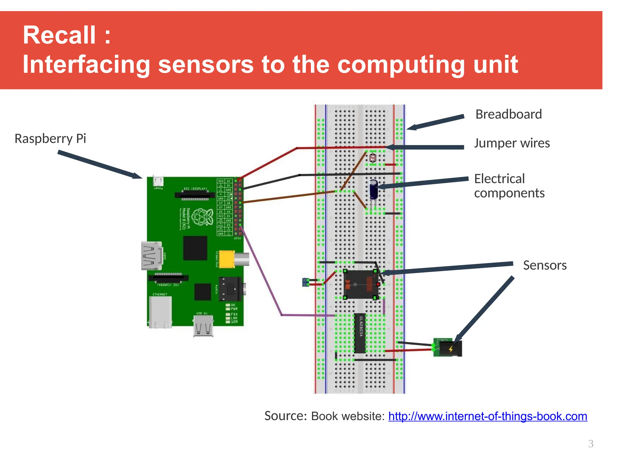 Recall :
Interfacing sensors to the computing unit
Source: Book website: http://www.internet-of-things-book.com
Raspberry Pi
Breadboard
Jumper wires
Electrical
components
Sensors
3
 
