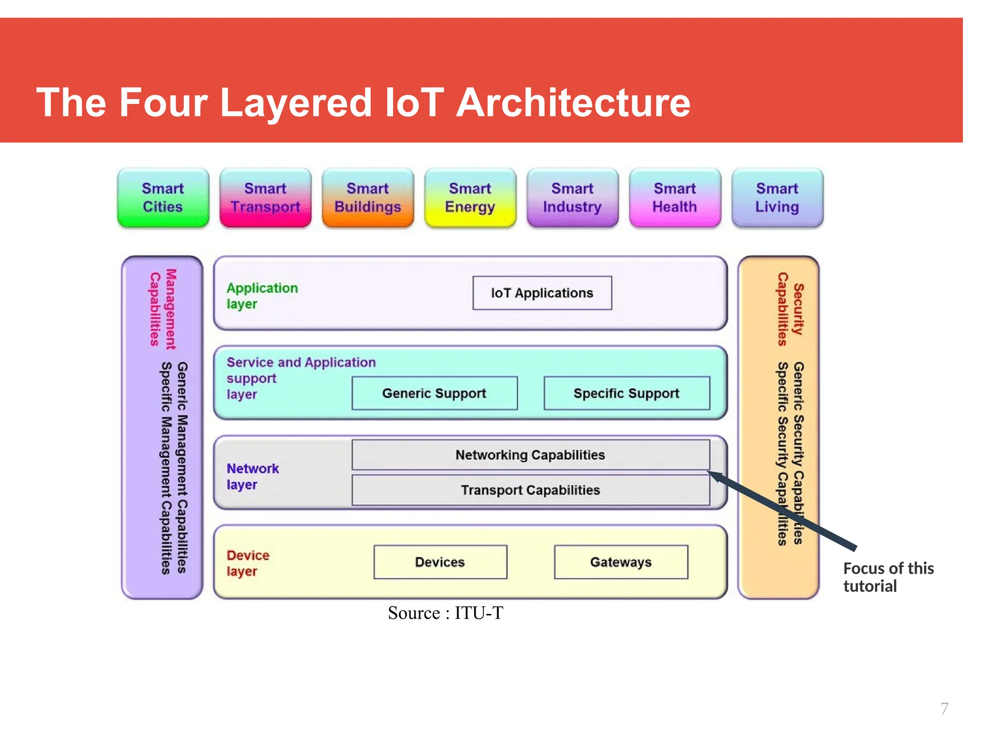 The Four Layered IoT Architecture
Source : ITU-T
Focus of this
tutorial
7
 