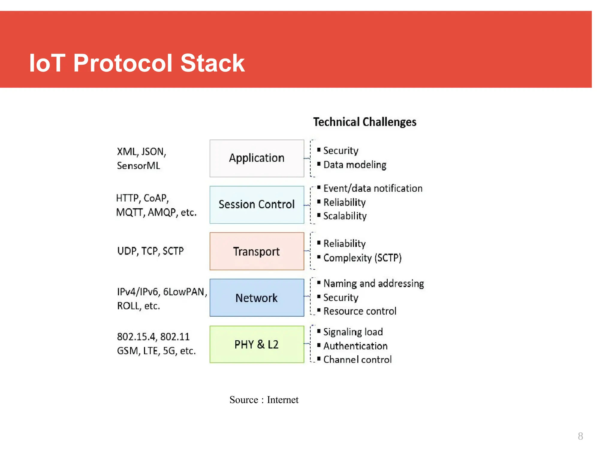 IoT Protocol Stack
Source : Internet
8
 