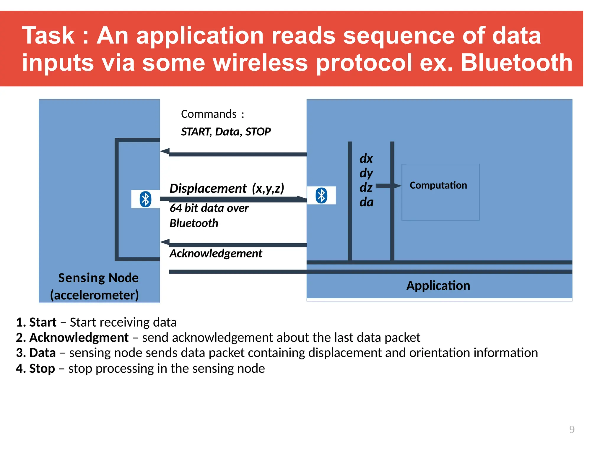 Task : An application reads sequence of data
inputs via some wireless protocol ex. Bluetooth
1. Start – Start receiving data
2. Acknowledgment – send acknowledgement about the last data packet
3. Data – sensing node sends data packet containing displacement and orientation information
4. Stop – stop processing in the sensing node
Sensing Node
(accelerometer)
Commands :
START, Data, STOP
dx
dy
dz
da
Computation
Displacement (x,y,z)
64 bit data over
Bluetooth
Acknowledgement
Application
9
 
