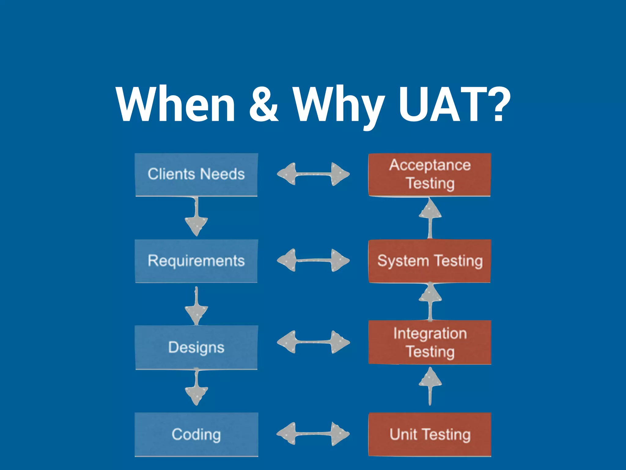 When & Why UAT?
 