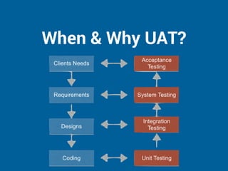 When & Why UAT?
 