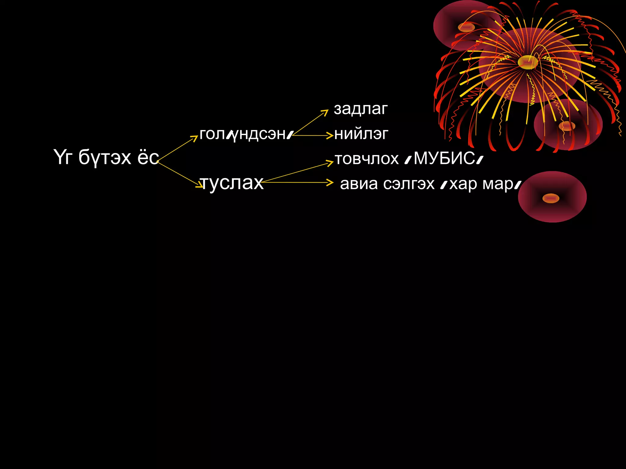 задлаг
              гол/үндсэн/   нийлэг
Үг бүтэх ёс                 товчлох / МУБИС/
              туслах         авиа сэлгэх / хар мар/
 