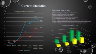 2.4
3.2
5.5
14.3
8.5
18.9
19.8
0.3
1.5
9.1
26.2
27.1
34.5
29.4
0
5
10
15
20
25
30
35
40
Illiterate Primary Higher Graduate Tech
degree
Diploma
below
graduate
Diploma
above
graduate
Unemployment Rate vs Education
Male Female
Current Statistics
0
5
10
15
15-19
20-24
25-29
15-59
11.38
14.23
8.02
4.17
6.575
5.795
2.535
1.565
Unemployment Rate vs Age
Urban Rural
 More unemployment for higher educated youths.
 Higher education may lead to low paid jobs.
 More unemployment rate among youths.
 89% of youths don’t have any vocational education.
 26% of employed youths are poverty stricken.
 Lower employment and employability of females due to social reasons.
 Direct unemployment is prevalent in the secondary and tertiary sector (urban)
whereas disguised unemployment is prevalent in primary sector (rural).
Derivation from graph:
 