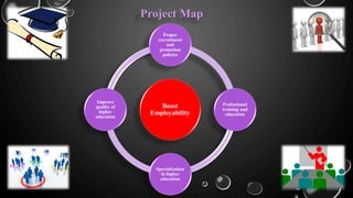 Boost
Employability
Proper
recruitment
and
promotion
policies
Professional
training and
education
Specialization
in higher
education
Improve
quality of
higher
education
Project Map
 
