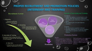 PROPER RECRUITMENT AND PROMOTION POLICIES
(INTERNSHIP AND TRAINING)
1. Eligibility
• Minimum qualification
required for the job is to
be satisfied.
2. Screening
• Written exam based on subject
matter, aptitude, language and
communication skills etc.
3. Internship & Training
• Candidates should undergo short term
internship & training and their performance
is to be evaluated.
4. Interview
• A final interview is to be conducted
based on requirements for the job.
Recruitment System
To employer
 Enables the employer to recruit based on work
abilities rather than educational qualifications.
 The employer gets a beforehand experience of the
interne.
 The employer gets a low-paid temporary
workforce.
To interne
 The interne gets an experience of the job.
 Internship undertaken by non-selected candidates
gained them an experience and develop their
expertise.
Benefits of Internship and Training
Promotion
Exam
Work
Performance
Work
Experience
Work performance is be evaluated by
predetermined statistical system
instead of suggestion from higher
officials in order to remove corrupt
practices.
Benefits:
 Better productivity of employees.
 Incentive for employs to do better.
 Avoid corrupt means for promotion.
 Reduce poverty stricken employed
population.
Promotion System
 