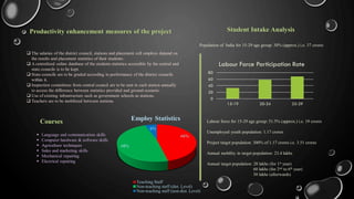 Population of India for 15-29 age group: 30% (approx.) i.e. 37 crores
0
20
40
60
80
15-19 20-24 25-29
Labour Force Participation Rate
Labour force for 15-29 age group: 51.5% (approx.) i.e. 19 crores
Unemployed youth population: 1.17 crores
Project target population: 300% of 1.17 crores i.e. 3.51 crores
Annual mobility in target population: 23.4 lakhs
Annual target population: 20 lakhs (for 1st year)
60 lakhs (for 2nd to 6th year)
30 lakhs (afterwards)
Student Intake AnalysisProductivity enhancement measures of the project
 The salaries of the district council, stations and placement cell employs depend on
the results and placement statistics of their students.
 A centralized online database of the students statistics accessible by the central and
state councils is to be kept.
 State councils are to be graded according to performance of the district councils
within it.
 Inspection committees from central council are to be sent in each station annually
to access the difference between statistics provided and ground scenario.
 Use of existing infrastructure such as government schools as stations.
 Teachers are to be mobilized between stations.
46%
48%
6%
Employ Statistics
Teaching Staff
Non-teaching staff (dist. Level)
Non-teaching staff (non-dist. Level)
 Language and communication skills
 Computer hardware & software skills
 Agriculture techniques
 Sales and marketing skills
 Mechanical repairing
 Electrical repairing
Courses
 
