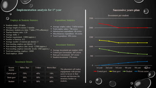 Implementation analysis for 1st year
 Students intake: 20 lakhs
 Average length of courses: 3 months
 Maximum students at a time: 7 lakhs (75% efficiency)
 Teacher-Student ratio: 1:20
 Average shifts: 3
 Teacher requirement: 12000 (approx.)
 Number of districts: 813
 Average number of stations per district: 5
 Non-teaching employs per district: 15
 Non-teaching employs (dist. level): 12500 (approx.)
 Non-teaching employs (non-dist. level): 1500 (approx.)
 Total non-teaching employs: 14000
 Total employs: 26000
Employs & Students Statistics Expenditure Statistics
 Average employ salary: 3 lakhs/annum
 Total employ salary: 780 crores
 Infrastructure expenditure: 80 crores
 Miscellaneous expenditure: 30 crores
 Total Expenditure: 890 crores
 Average investment per student: 4450
 Central govt investment: 445 crores
 State govt investment: 267 crores
 Student investment: 178 crores
Investment Statistics
Parents
income
Below 3lpa 3-6lpa Above 6lpa
Central govt 70% 40% 10%
State govt 30% 30% 30%
Student 0% 30% 60%
Investment Details
The placement cell makes
engagements with private
sector to invest in their
recruits and decrease the
monetary burden on
students.
Successive years plan
0
500
1000
1500
2000
2500
1st year 2nd year 3rd year 4th year 5th year 6th year
Investment per student
Central govt State govt Student Private sector
 