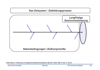Das Zielsystem - Zielbildungsprozess

                                                                                                         Langfristige
                                                                                                      Gewinnmaximierung




                              Nebenbedingungen / Zielkompromiße




Quelle: Wöhe, G.: Einführung in die Allgemeine Betriebswirtschaftslehre. München: Vahlen 1996, 19. Aufl., S. 124-131

  Ökonomische Grundlagen                                       Tobias Illig                                 SRH Hochschule Heidelberg   137
 