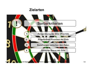 Zielarten



                  !                                        Sortierkriterien

                                      1                     Rangordnung der Ziele (Priorität)

                                      2                     Angestrebtes Ausmass der Ziele

                                      3                    Beziehungen zwischen den Zielen

                                      4                           Zeitlicher Bezug der Ziele




Quelle: Wöhe, G.: Einführung in die Allgemeine Betriebswirtschaftslehre. München: Vahlen 1996, 19. Aufl., S. SRH Hochschule Heidelberg
  Ökonomische Grundlagen                                      Tobias Illig                                   124-131                     139
 