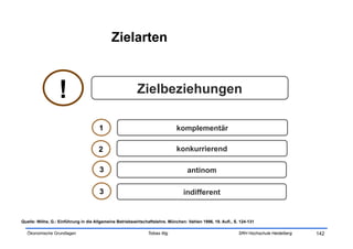Zielarten



                  !                                      Zielbeziehungen

                                      1                                       komplementär

                                      2                                       konkurrierend

                                      3                                           antinom

                                      3                                         indifferent


Quelle: Wöhe, G.: Einführung in die Allgemeine Betriebswirtschaftslehre. München: Vahlen 1996, 19. Aufl., S. 124-131

  Ökonomische Grundlagen                                       Tobias Illig                                 SRH Hochschule Heidelberg   142
 