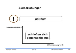 Zielbeziehungen



              !                           antinom

 Zielerreichungsgrad Z1




                               schließen sich
                              gegenseitig aus

                                                    Zielerreichungsgrad Z2


Ökonomische Grundlagen           Tobias Illig            SRH Hochschule Heidelberg   145
 