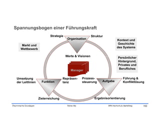 Spannungsbogen einer Führungskraft
                                                       Strategie                                                   Struktur
                                                                                 Organisation                                                            Kontext und
                                                                                                                                                          Geschichte
            Markt und
                                                                                                                                                         des Systems
            Wettbewerb

                                                                              Werte & Visionen
                                                                                                                                                           Persönlicher
                                                                                                                                                           Hintergrund,
                                                                                                                                                           Privates und
                                                                                                                                                           Berufliches
                                                                                     Manager

      Umsetzung                                                           Repräsen-                   Prozess-                                                    Führung &
      der Leitlinien                       Funktion                       tanz                        steuerung                     Aufgabe                       Konfliktlösung




                                      Zielerreichung                                                                    Ergebnisorientierung
Quelle: Strikker, Heidrun: Coaching – zwischen Erfolgsdruck, Expertise und Effizienz. Augsburg: Ziel Verlag 2007, S. 65. Neue Rollen und offene Funktionen im Business-Coaching.
Ökonomische Grundlagen                                                            Tobias Illig                                              SRH Hochschule Heidelberg
In: Strikker, Frank (Hrsg.): Coaching im 21. Jahrhundert. Kritische Bilanz und zukünftige Herausforderungen in Wissenschaft und Praxis. Augsburg: Ziel Verlag 2007, 1. Auflage, S. 58-80   153
 