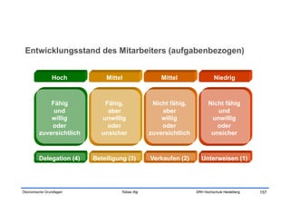 Entwicklungsstand des Mitarbeiters (aufgabenbezogen)


                Hoch          Mittel                   Mittel                 Niedrig



             Fähig           Fähig,                 Nicht fähig,          Nicht fähig
              und             aber                     aber                  und
             willig         unwillig                   willig              unwillig
             oder             oder                     oder                  oder
         zuversichtlich     unsicher               zuversichtlich          unsicher



         Delegation (4)   Beteiligung (3)          Verkaufen (2)       Unterweisen (1)




Ökonomische Grundlagen              Tobias Illig                    SRH Hochschule Heidelberg   157
 