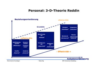Personal: 3-D-Theorie Reddin

             Beziehungsorientierung                                           effektive Stile




                                             Grundstile                             Förderer     Integrierer
                                                                                  „Developer“ „Executive“



                                              Beziehungs-
                                                                                                   Macher
                                                  stil                             Bürokorat
                                                                                                 „Benevolent
                                               „Related“
                         ineffektive Stile                                        „Bureaucrat“    Autocrat“


         Gefälligkeits-     Kompro-
                                              Verfahrens-
            apostel          missler                          Aufgaben-
                                                               Aufgaben-
                                                  stil
                                                                 stil
                                                                  stil
          „Missionary“     „Compro-
                                              „Seperated“
                            miser“                            „Dedicated“
                                                               „Dedicated“


            Kneifer         Autokrat
            Kneifer                                                          - Effektivität +
           „Deserler“      „Autocrat“
           „Deserler“




                                                                                           Aufgabenorientierung
                                                                                                     161
Ökonomische Grundlagen                         Tobias Illig                        SRH Hochschule Heidelberg
 