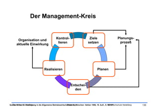 Der Management-Kreis


                                                   Kontrol-                            Ziele                          Planungs-
        Organisation und
                                                    lieren                            setzen                           prozeß
       aktuelle Einwirkung




                                      Realisieren                                               Planen



                                                                  Entschei-
                                                                    den



Quelle: Wöhe, G.: Einführung in die Allgemeine Betriebswirtschaftslehre. München: Vahlen 1996, 19. Aufl., S. SRH Hochschule Heidelberg
  Ökonomische Grundlagen                                      Tobias Illig                                   94-101                      130
 