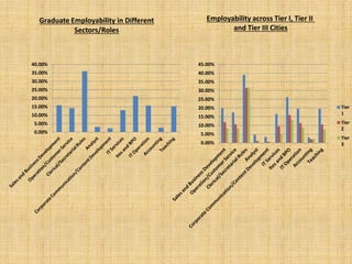 0.00%
5.00%
10.00%
15.00%
20.00%
25.00%
30.00%
35.00%
40.00%
Graduate Employability in Different
Sectors/Roles
0.00%
5.00%
10.00%
15.00%
20.00%
25.00%
30.00%
35.00%
40.00%
45.00%
Tier
1
Tier
2
Tier
3
Employability across Tier I, Tier II
and Tier III Cities
 