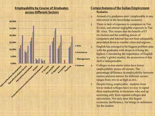 0.00%
5.00%
10.00%
15.00%
20.00%
25.00%
30.00%
Arts
Commerce
Management
Science
Certainfeaturesof the Indian Employment
Scenario:
1. Around 47% graduates aren’t employable in any
role/sector in the knowledge economy.
2. There is lack of exposure to computers in Tier
II cities, and almost negligible exposure in Tier
III cities. This means that the benefit of IT
revolution and the enabling power of
computers and Internet has not been adequately
percolated down to smaller cities and regions.
3. English has emerged to be biggest problem area
with the graduates with drops in it being the
highest. Considering the importance of English
in today’s global market, the possession of this
skill is indispensable.
4. Colleges in non-metro cities have lower
employability across all sectors. The
percentage difference in employability between
metros and non-metros for different sectors
ranges from 29% to as high as 80%.
5. Despite being employable, students from
lower ranked colleges have no way to signal
their employability to recruiters who end up
recruiting only from reputed colleges and
universities. Not only does this begets
economic inefficiency, but brings in unfairness
for the student.
Employability by Course of Graduates
across Different Sectors
 